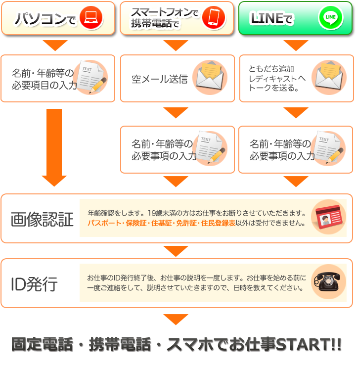 お仕事までの流れ